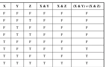 Table 1-14B. Derivation of truth values for (X &amp; Y) ∨ (X &amp; Z). The far right-hand column of this table has values that are identical with those in the far hand column of Table 1-14A, demonstrating that the far  right-hand expressions in the top row