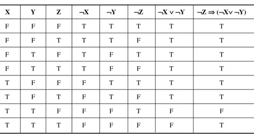 Table 1-15B. Derivation of truth values for ¬ Z ⇒ (¬ X ∨¬Y). The far right-hand column of this table has values that are identical with those in the far right-hand column of Table 1-15A, demonstrating that the far right-hand expressions in the top rows are