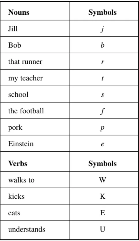 Table 2-4. Nouns and verbs used to denote some sentences containing two constants.