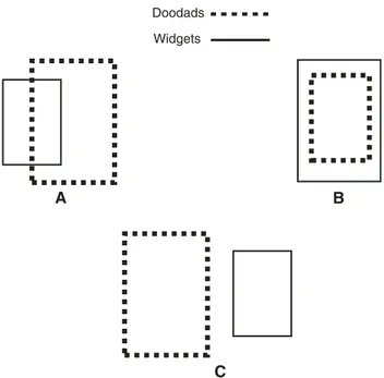 Fig. 2-7. Not all widgets are doodads. At A, the sets overlap but don’t coincide. At B, the