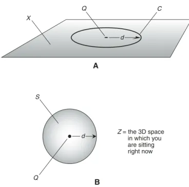 Fig. 3-1. At A, a circle in a plane. At B, a sphere in space.