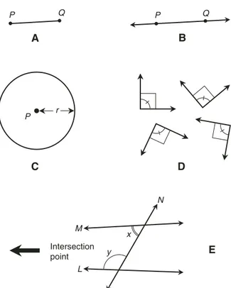 Fig. 3-2. Examples showing the concepts behind Euclid’s original five axioms in classical geometry.