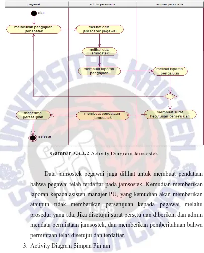 Gambar 3.3.2.2 Activity Diagram Jamsostek 