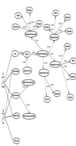 Gambar 2. Use Case Diagram   Diagram  aktifitas  merupakan  aliran  kerja  dari  sistem  informasi  geografi  pariwisata  kabupaten  tulungagung  yang  menggambarkan    aktifitas    dari    sistem,  urutan  proses  menggambarkan  menu  tampilan antarmuka s
