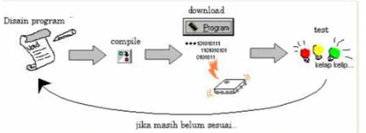Gambar 2.6 Proses Pemrograman Mikrokontroler 