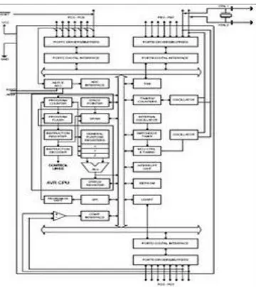 Gambar 2.3 Blok Diagram Microcontroller ATMega 8 