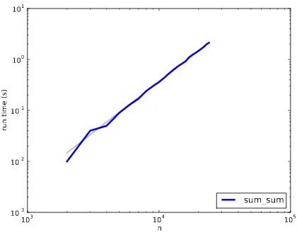 Figure 3.3: Runtime versus ♥. The gray line has slope 2.