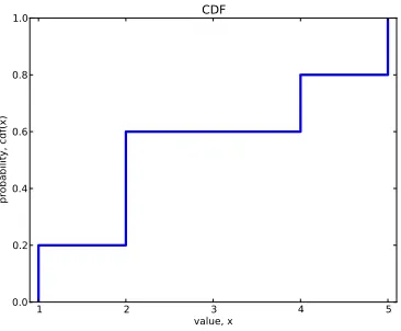 Figure 5.1: CDF of the values {1,2,2,4,5}.