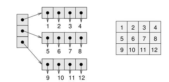 Figure 6.2: A list of lists (left) and a Numpy array (right).
