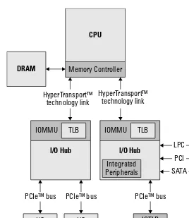 Figure 3-2: How IOMMU works.