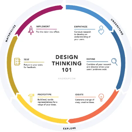 Gambar 1. Skema design thinking  