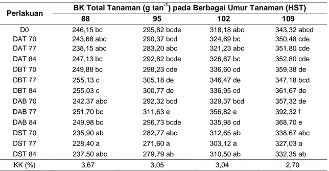 Tabel 2 Rerata Berat Kering Total Tanaman Jagung Akibat Perlakuan Defoliasi Daun  