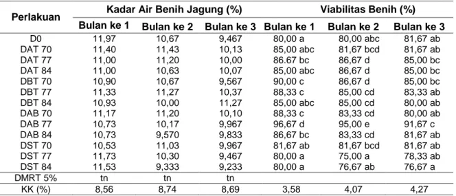 Tabel  5  Uji  Kadar  Air  dan  Viabilitas  Jagung  Akibat  Perlakuan  Defoliasi  Daun  Setelah 