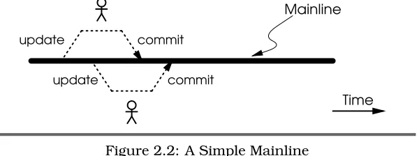 Figure 2.2: A Simple Mainline