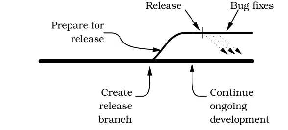 Figure 2.3: Mainline With a Release Branch