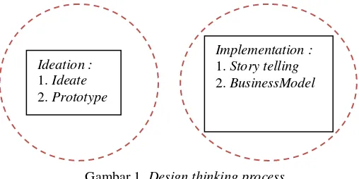 Gambar 1. Design thinking process 
