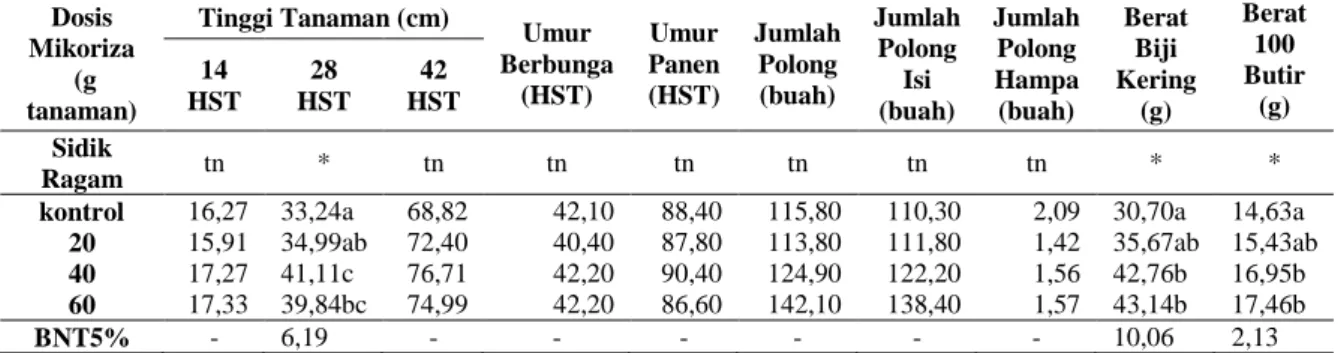 Tabel  1.  Rekapitulasi  Hasil  Penelitian  Aplikasi  Mikoriza  pada  Tanah  Bekas  Tambang  Batubara  terhadap  Pertumbuhan  dan Hasil Tanaman Kedelai  
