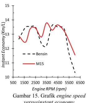 Gambar 15. Grafik engine speed 