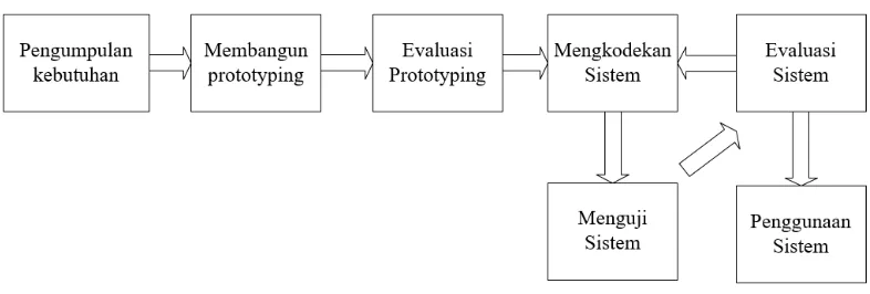 Gambar 1.1 Metode Prototype 