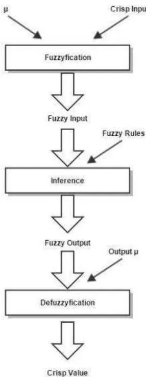 Gambar 2.7 Diagram Blok Sistem Berbasis Aturan Fuzzy  
