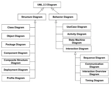 Gambar 2.10 Diagram UML 