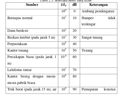 Tabel 2.3. beberapa bunyi yang lazim20 