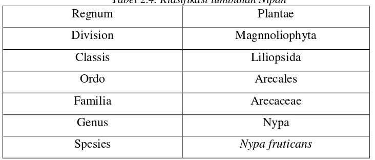 Tabel 2.4. Klasifikasi tumbuhan Nipah31 