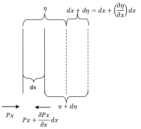 Gambar 2.1. Gelombang longitudinal dalam gas5 