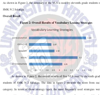 Figure 2: Overall Results of Vocabulary Leaning Strategies 