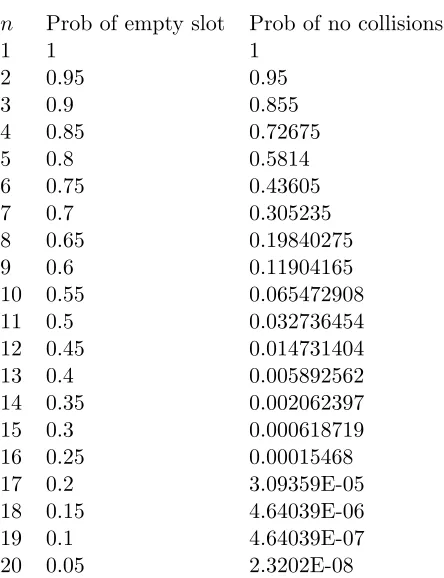 Table 5.1: The probabilities that all elements of a set hash to diﬀerent entries of a hash table ofsize 20.