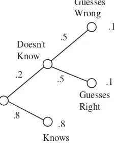 Figure 5.3: The probability of getting a right answer is .9.