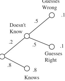 Figure 5.3: The probability of getting a right answer is .9.