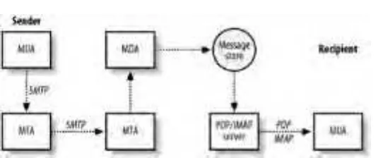 Figure 1-1. Simple Internet message flow
