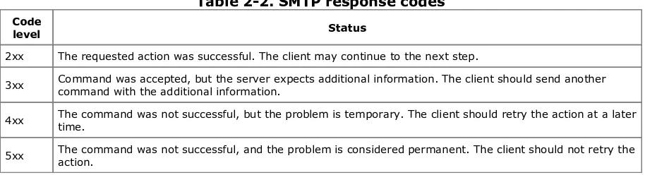 Table 2-2. SMTP response codes