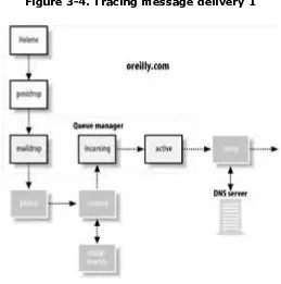 Figure 3-4. Tracing message delivery 1