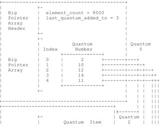 Figure bigpointer shows the relationship between the big pointer array and the IRA segments.