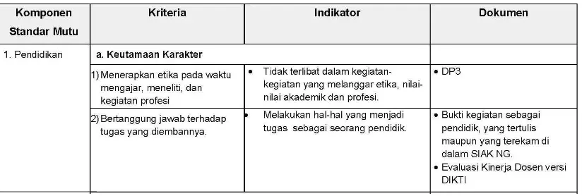 Tabel 1:  Komponen,Kriteria, dan Indikator Standar Mutu Dosen