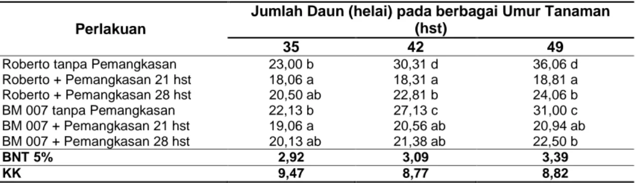 Tabel 2. Rerata Jumlah Daun Tanaman Mentimun pada  Perbedaan Penggunaan Dua Varietas 