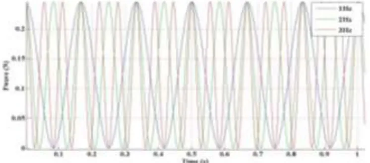 Gambar 4. Grafik Displacem ent Cantiever Piezoelectric Frekuensi 1Hz  T erhadap Waktu Dengan Variasi Jumlah Cantiever Piezoelectric