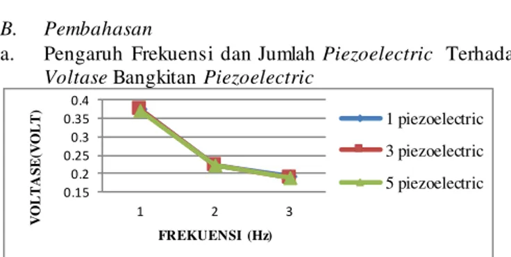 Gambar 14.  Grafik pengaruh frekuensi gelombang air terhadap arus listrik  bangkitan dari masing – masing jumlah cantilever piezoelectric