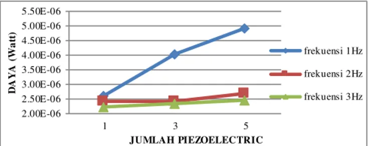 Gambar 15. Grafik pengaruh jumlah cantilever piezoelectric terhadap arus  listrik bangkitan dari masing – masing frekuensi gelombang air  Pada  15  menunjukkan  grafik  pengaruh  jumlah  cantilever 