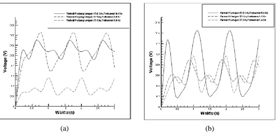 Gambar 4. Grafik Voltase Terhadap Waktu dengan Variasi Panjang Lengan Pelampung a)  Frekuensi 0.8 Hz, b) Frekuensi 1.4 Hz 