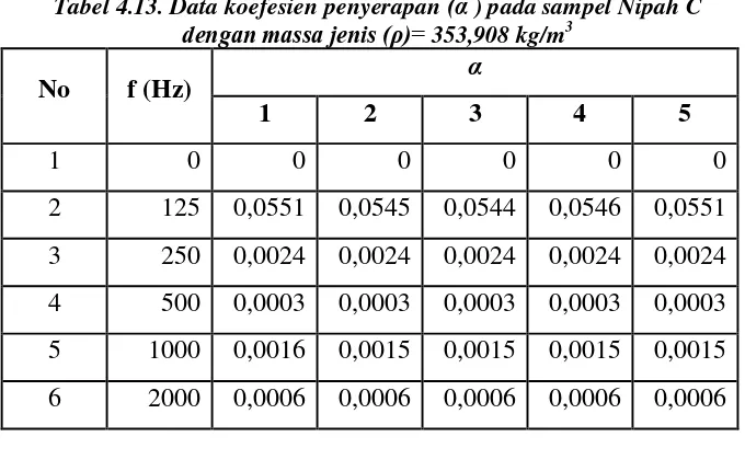 Tabel 4.13. Data koefesien penyerapan (α ) pada sampel Nipah C  