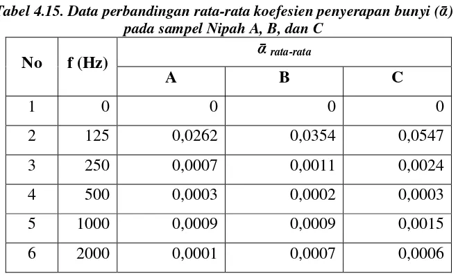 Tabel 4.15. Data perbandingan rata-rata koefesien penyerapan bunyi (ᾱ) 