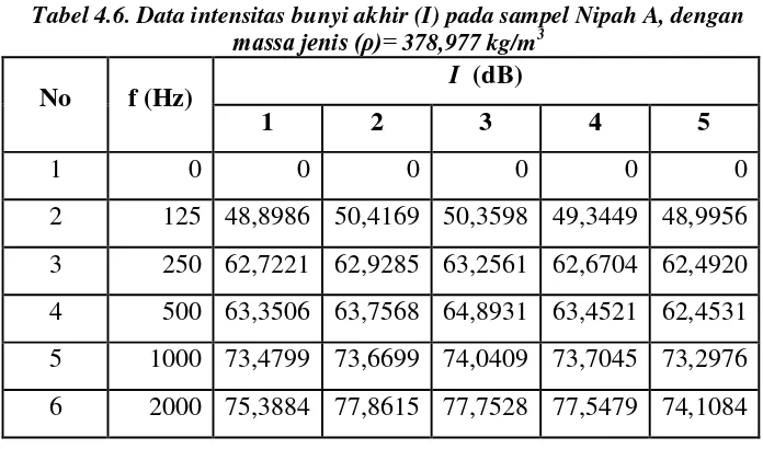 Tabel 4.7. Data koefesien penyerapan (α) pada sampel Nipah A 