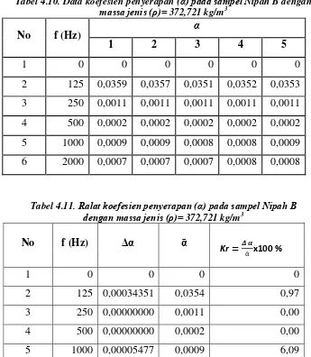 Tabel 4.10. Data koefesien penyerapan (α) pada sampel Nipah B dengan  