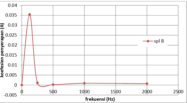 Tabel 4.12.  Data intensitas bunyi akhir (I) pada sampel Nipah C dengan  massa jenis (ρ)= 353,908 kg/m3 
