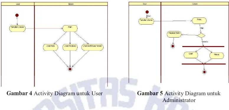 Gambar 4 Activity Diagram untuk User 