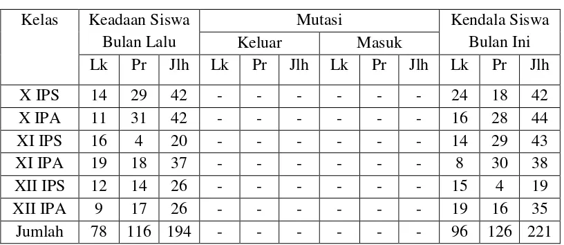 Tabel 4.2 Keadaan siswa MA Muslimat NU Palangka Raya  