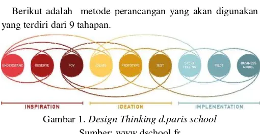 Gambar 1. Design Thinking d.paris school 